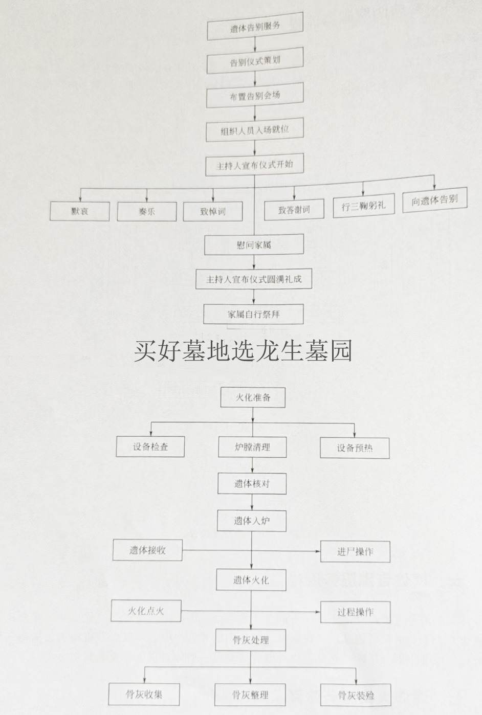 買好墓地選龍生墓園，遺體告別火化服務流程